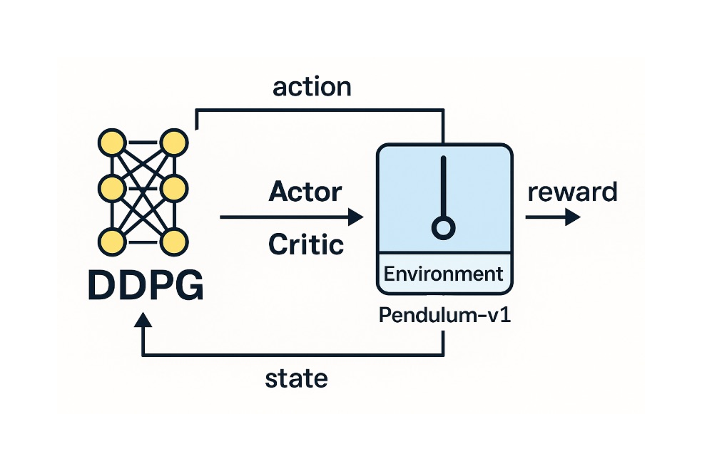 DDPG: Deep Deterministic Policy Gradient (TensorFlow 2.x)